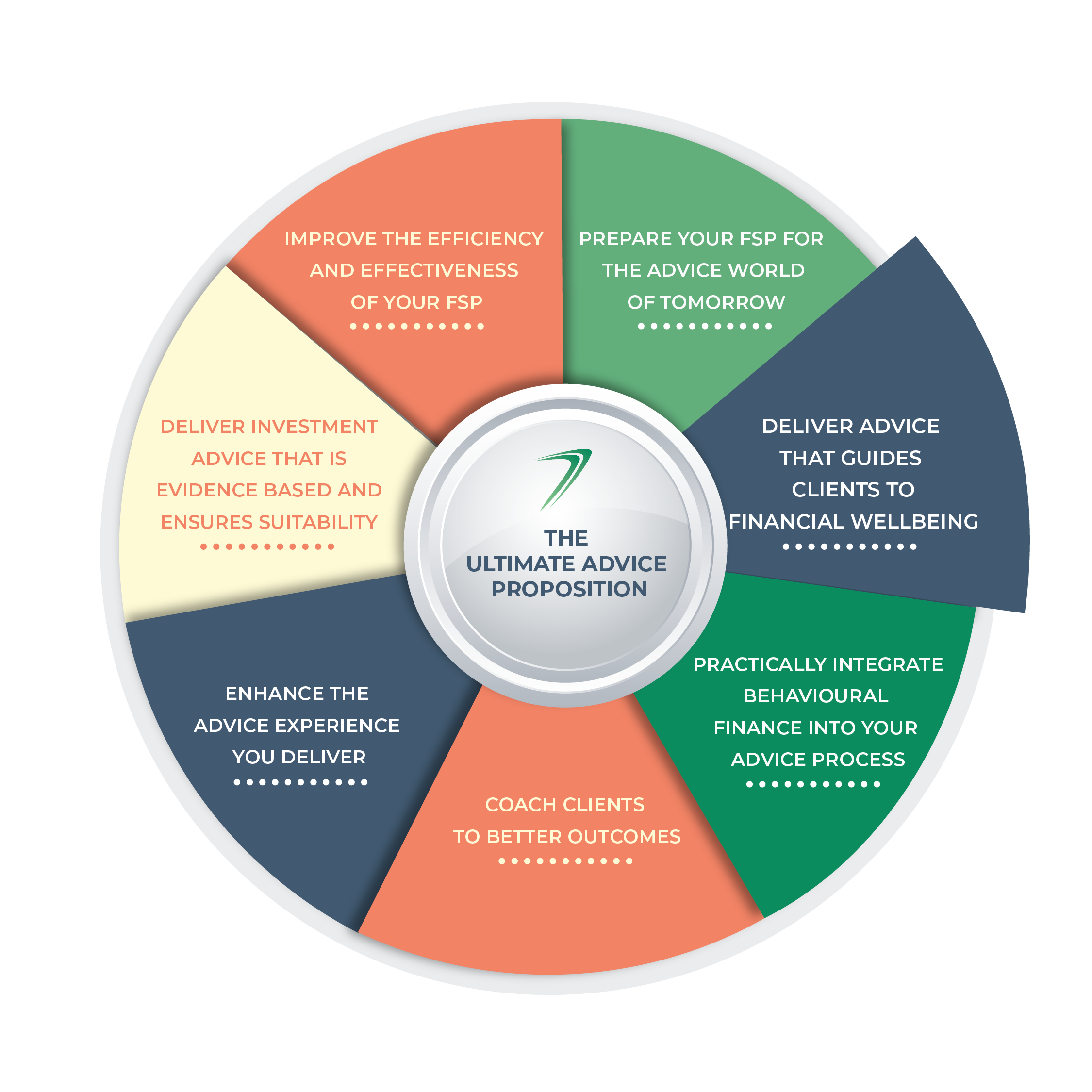 2. TUAP Deliver advice that guides clients to financial wellbeing
