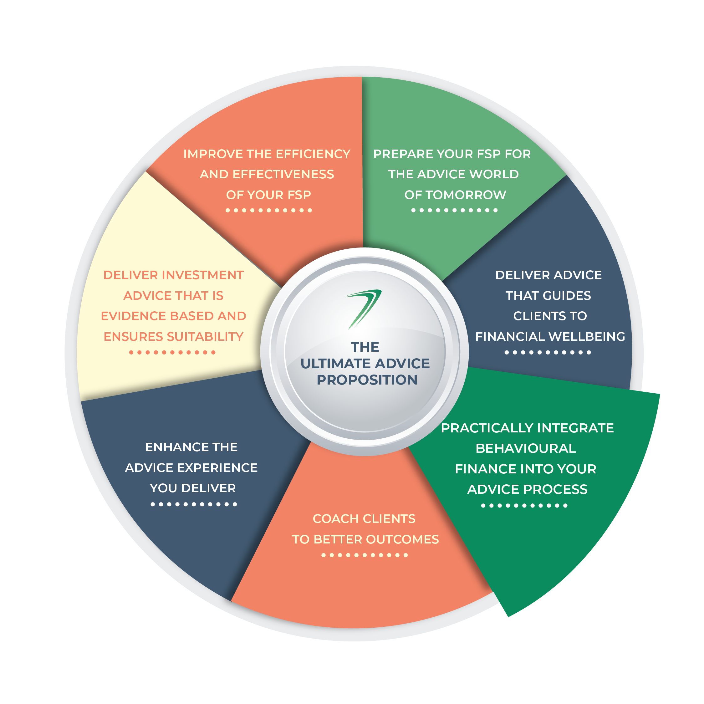 3. TUAP Practically Integrate behavioural finance into your advice process