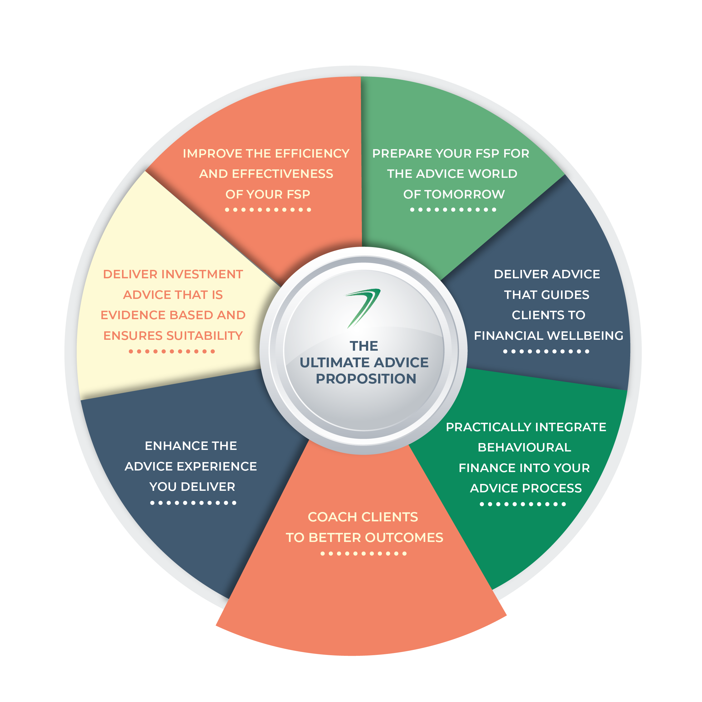 4. TUAP Coach clients to better outcomes