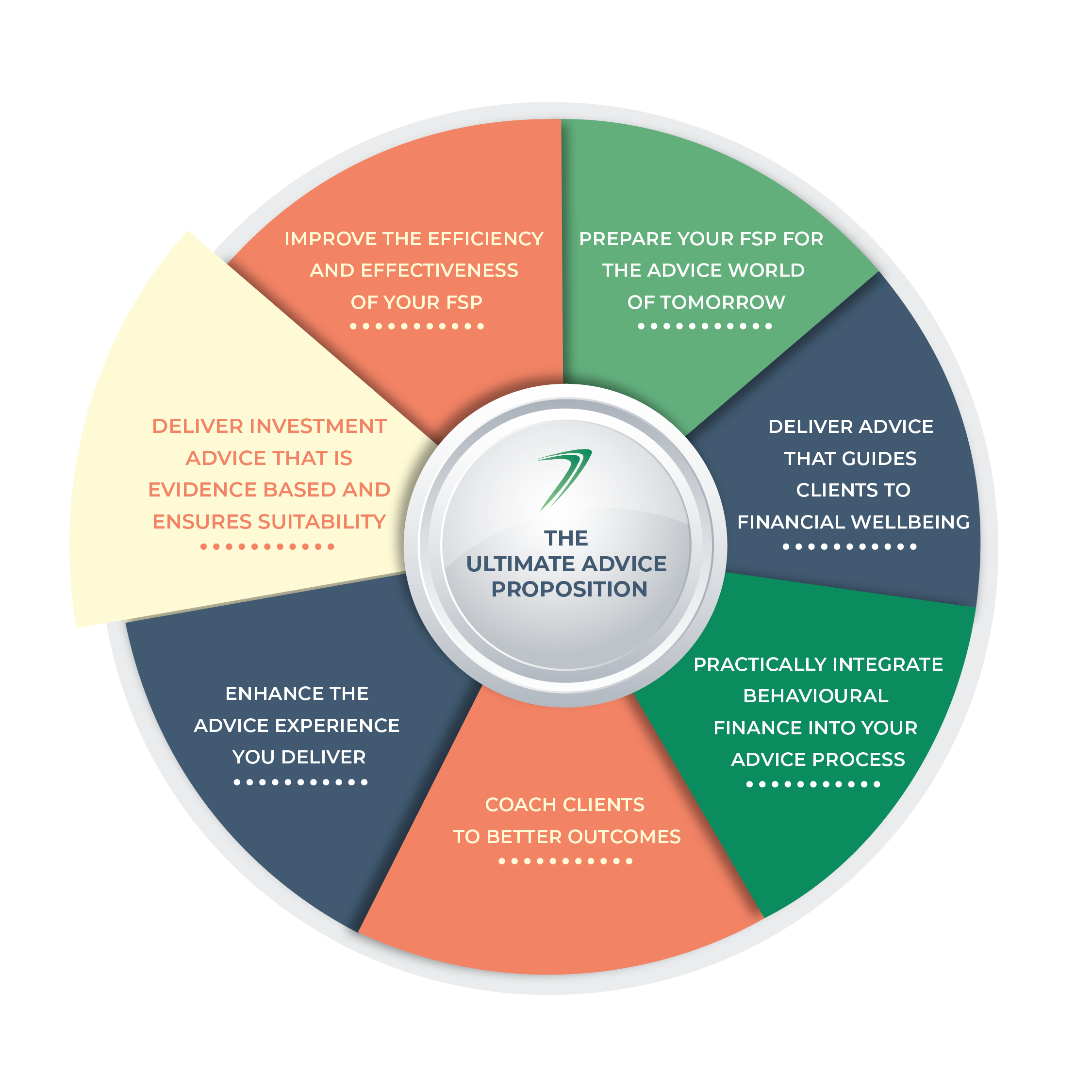 6. TUAP Deliver investment advice that is evidence based and ensures suitability