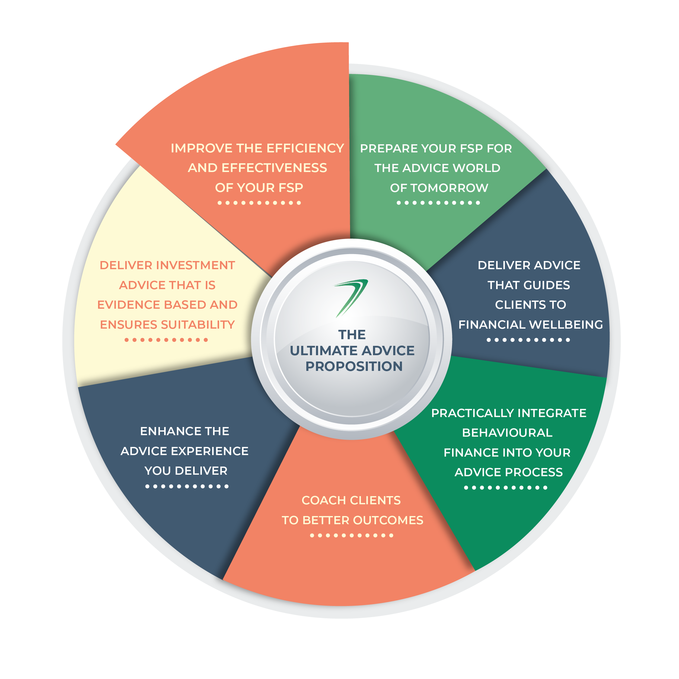 7. TUAP Improve the efficiency and effectiveness of your FSP